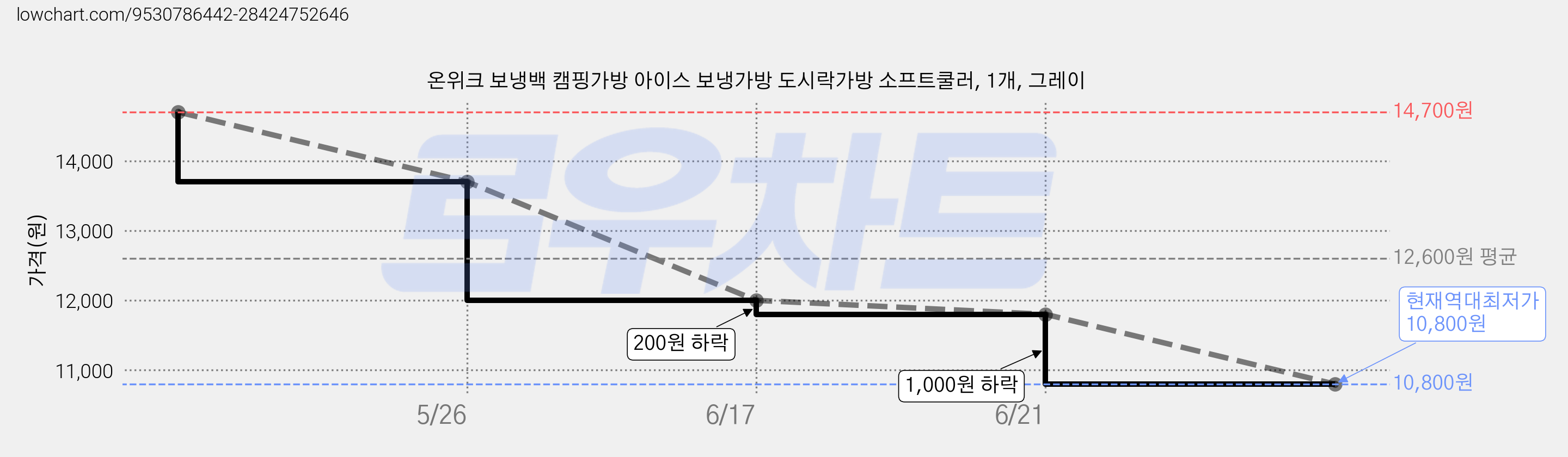 온위크 보냉백 캠핑가방 아이스 보냉가방 도시락가방 소프트쿨러, 1개, 그레이 가격 변동 차트, 현재가 10,800원, 역대최저가
