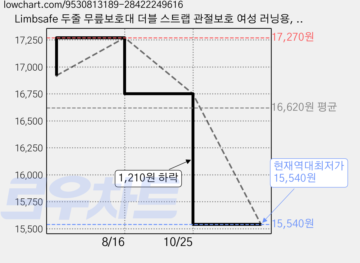Limbsafe 두줄 무릎보호대 더블 스트랩 관절보호 여성 러닝용, 분홍색, 2개 가격 변동 차트, 현재가 15,540원, 역대최저가