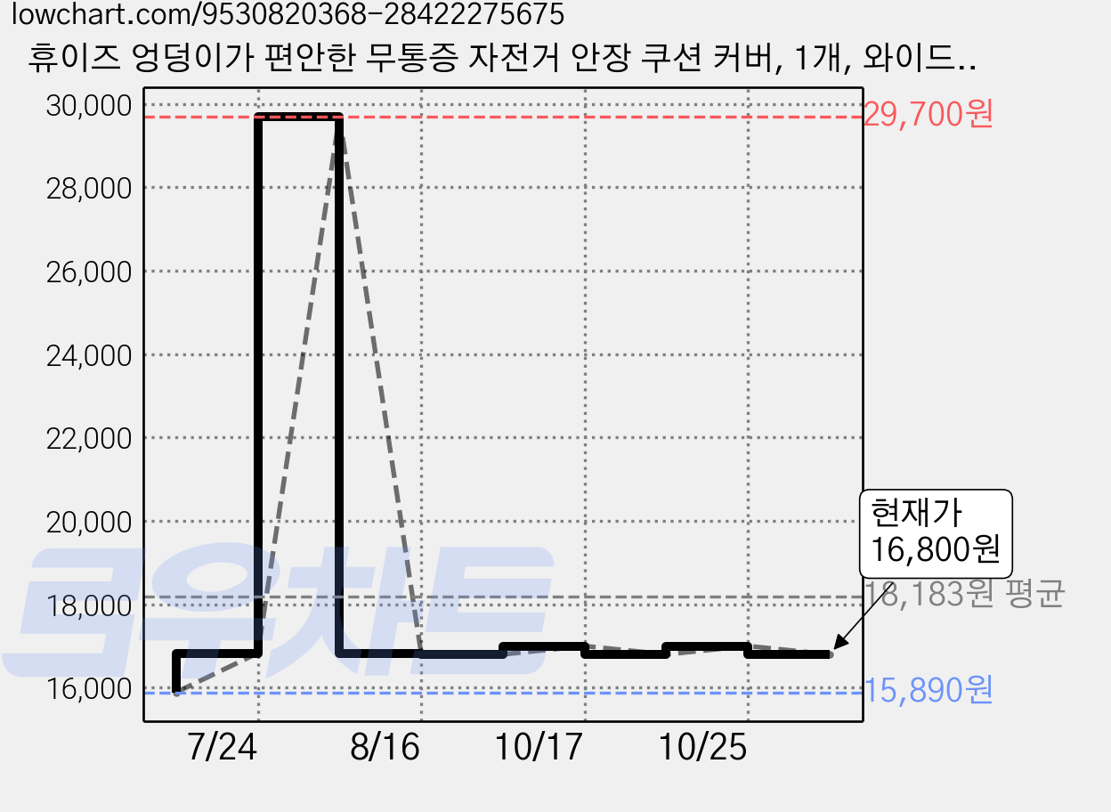 휴이즈 엉덩이가 편안한 무통증 자전거 안장 쿠션 커버, 1개, 와이드 블랙 가격 변동 차트, 현재가 16,800원, 관측 최저가 15,890원