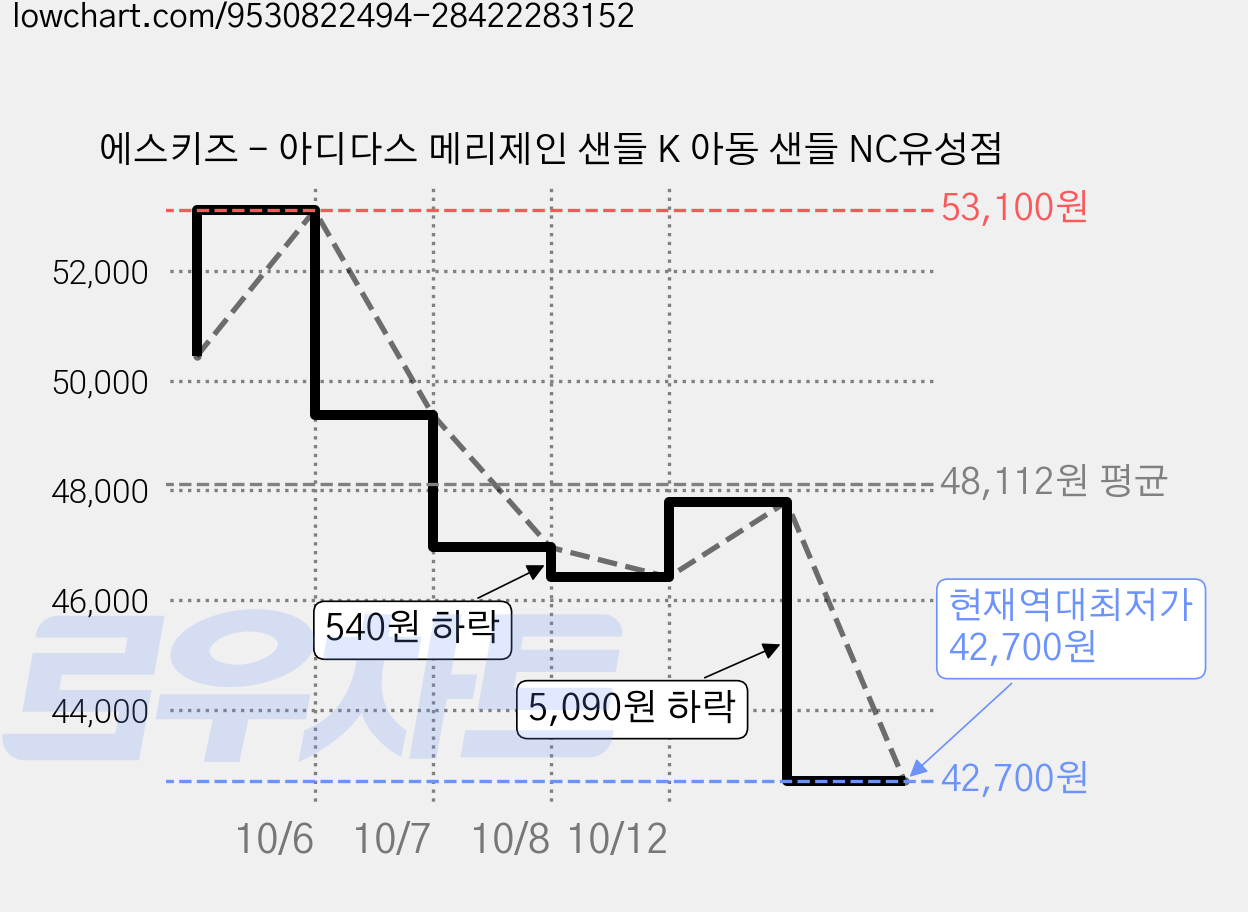 에스키즈 - 아디다스 메리제인 샌들 K 아동 샌들 NC유성점 가격 변동 차트, 현재가 42,700원, 역대최저가