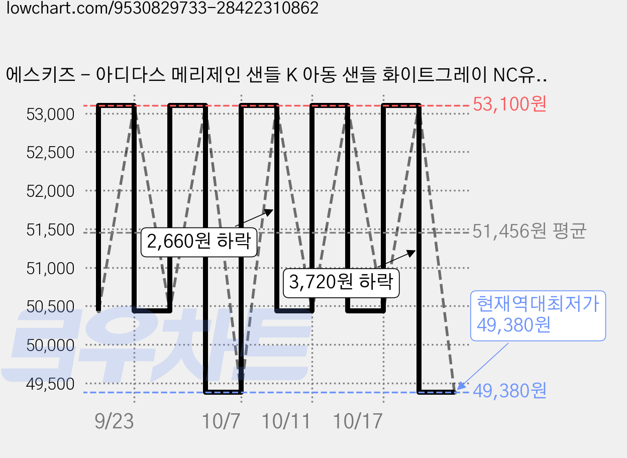 에스키즈 - 아디다스 메리제인 샌들 K 아동 샌들 화이트그레이 NC유성점 가격 변동 차트, 현재가 49,380원, 역대최저가