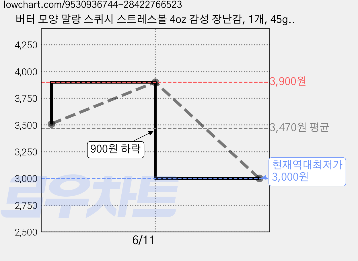 버터 모양 말랑 스퀴시 스트레스볼 4oz 감성 장난감, 1개, 45g, 핑크 가격 변동 차트, 현재가 3,000원, 역대최저가