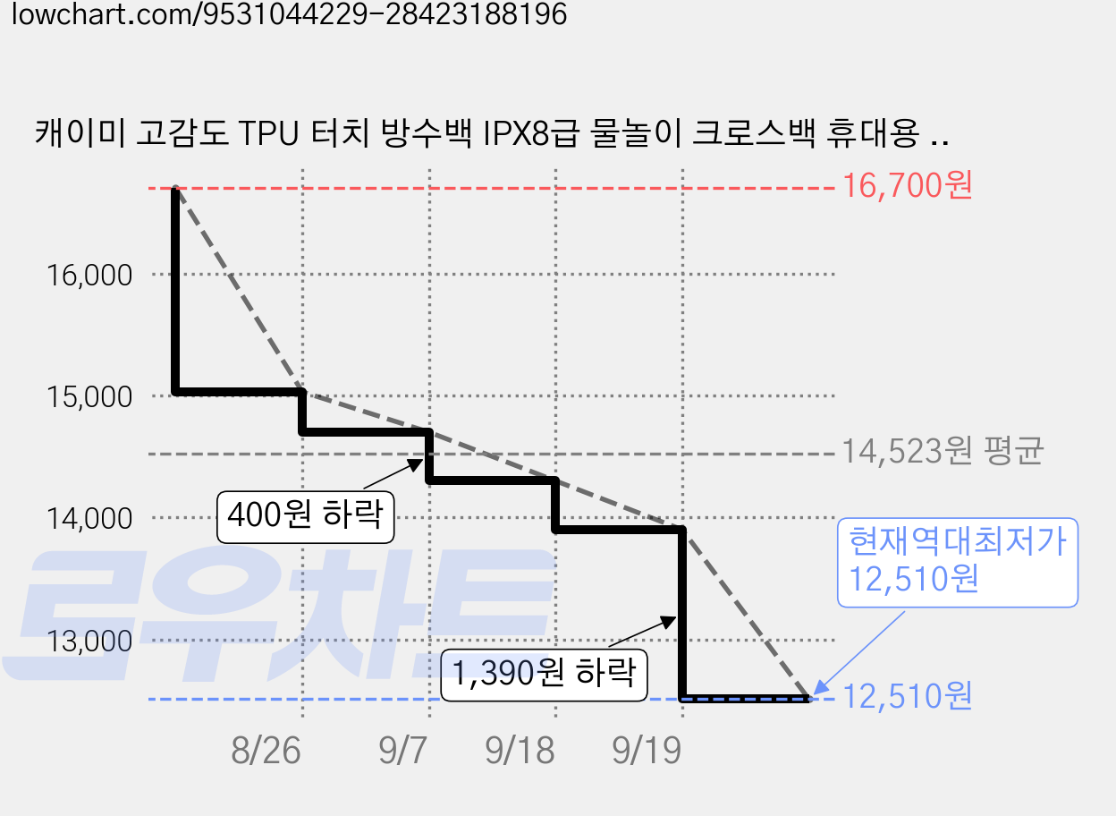 캐이미 고감도 TPU 터치 방수백 IPX8급 물놀이 크로스백 휴대용 방수 파우치, 1개, 블랙 가격 변동 차트, 현재가 12,510원, 역대최저가