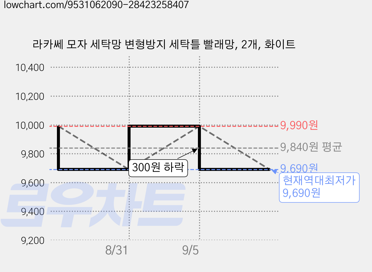 라카쎄 모자 세탁망 변형방지 세탁틀 빨래망, 2개, 화이트 가격 변동 차트, 현재가 9,690원, 역대최저가