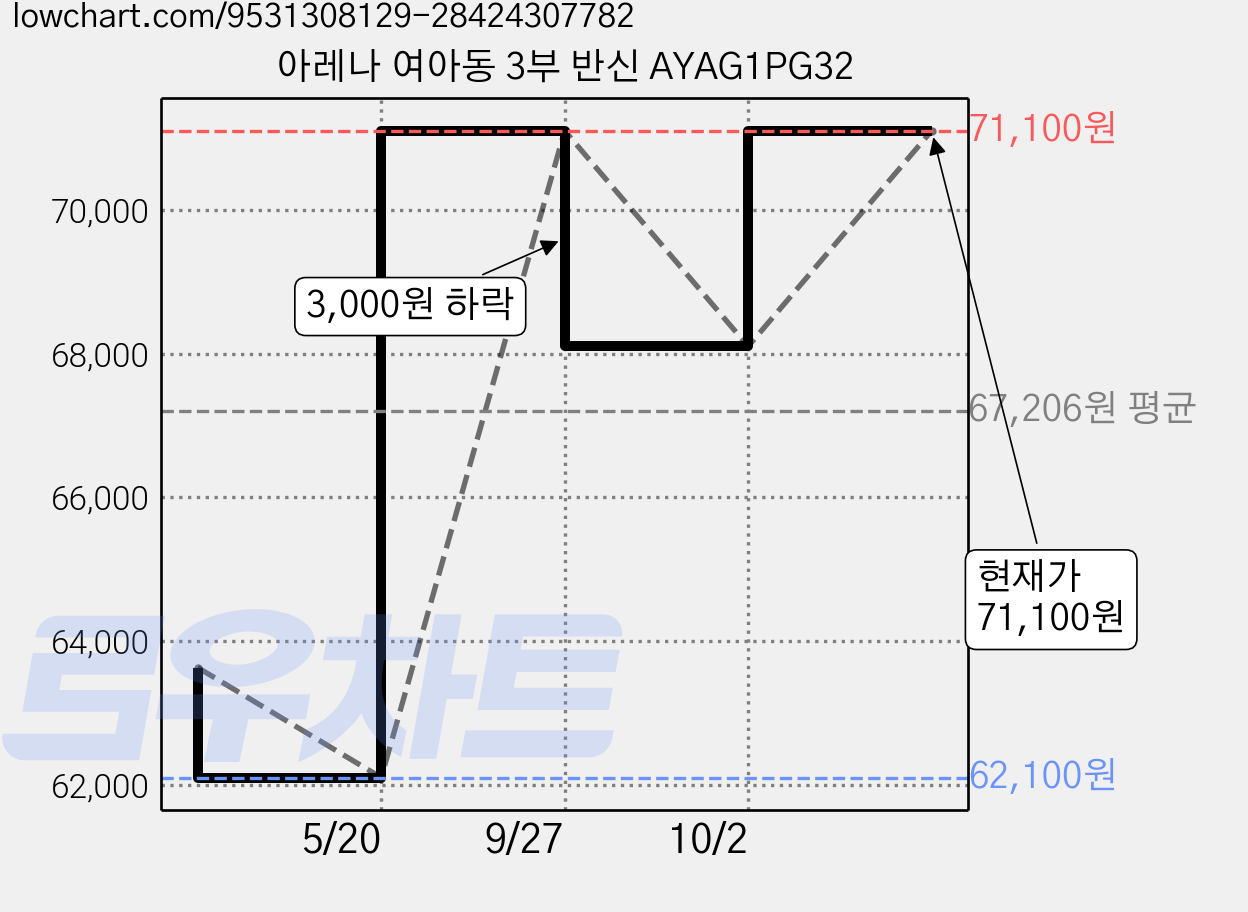 아레나 여아동 3부 반신 AYAG1PG32 가격 변동 차트, 현재가 71,100원, 관측 최저가 62,100원