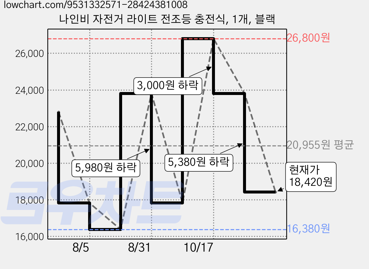 나인비 자전거 라이트 전조등 충전식, 1개, 블랙 가격 변동 차트, 현재가 18,420원, 관측 최저가 16,380원