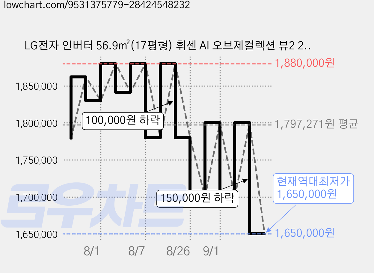 LG전자 인버터 56.9㎡(17평형) 휘센 AI 오브제컬렉션 뷰2 2시리즈 스탠드형 에어컨 방문설치, FQ17GU2ED1, 일반배관형 가격 변동 차트, 현재가 1,650,000원, 역대최저가