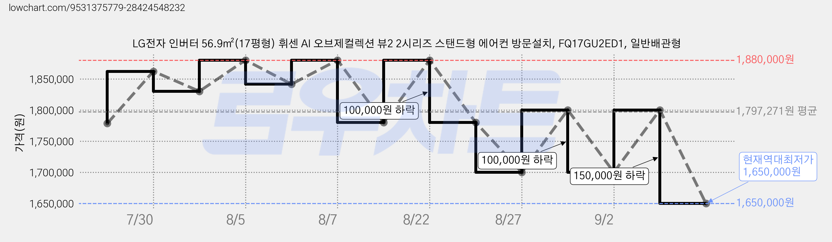 LG전자 인버터 56.9㎡(17평형) 휘센 AI 오브제컬렉션 뷰2 2시리즈 스탠드형 에어컨 방문설치, FQ17GU2ED1, 일반배관형 가격 변동 차트, 현재가 1,650,000원, 역대최저가