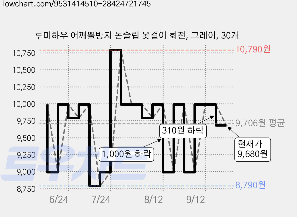 루미하우 어깨뿔방지 논슬립 옷걸이 회전, 그레이, 30개 가격 변동 차트, 현재가 9,680원, 관측 최저가 8,790원
