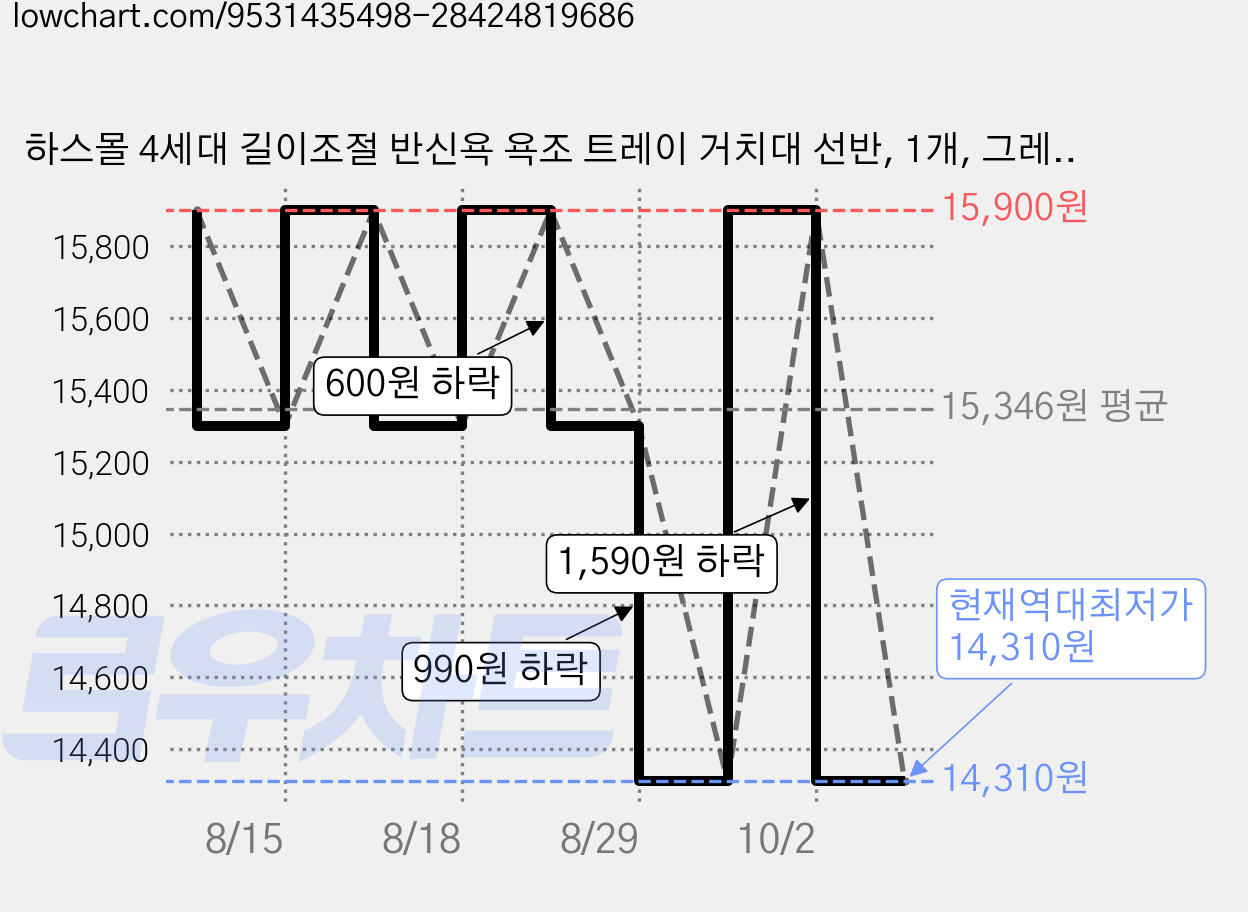 하스몰 4세대 길이조절 반신욕 욕조 트레이 거치대 선반, 1개, 그레이투명 가격 변동 차트, 현재가 14,310원, 역대최저가