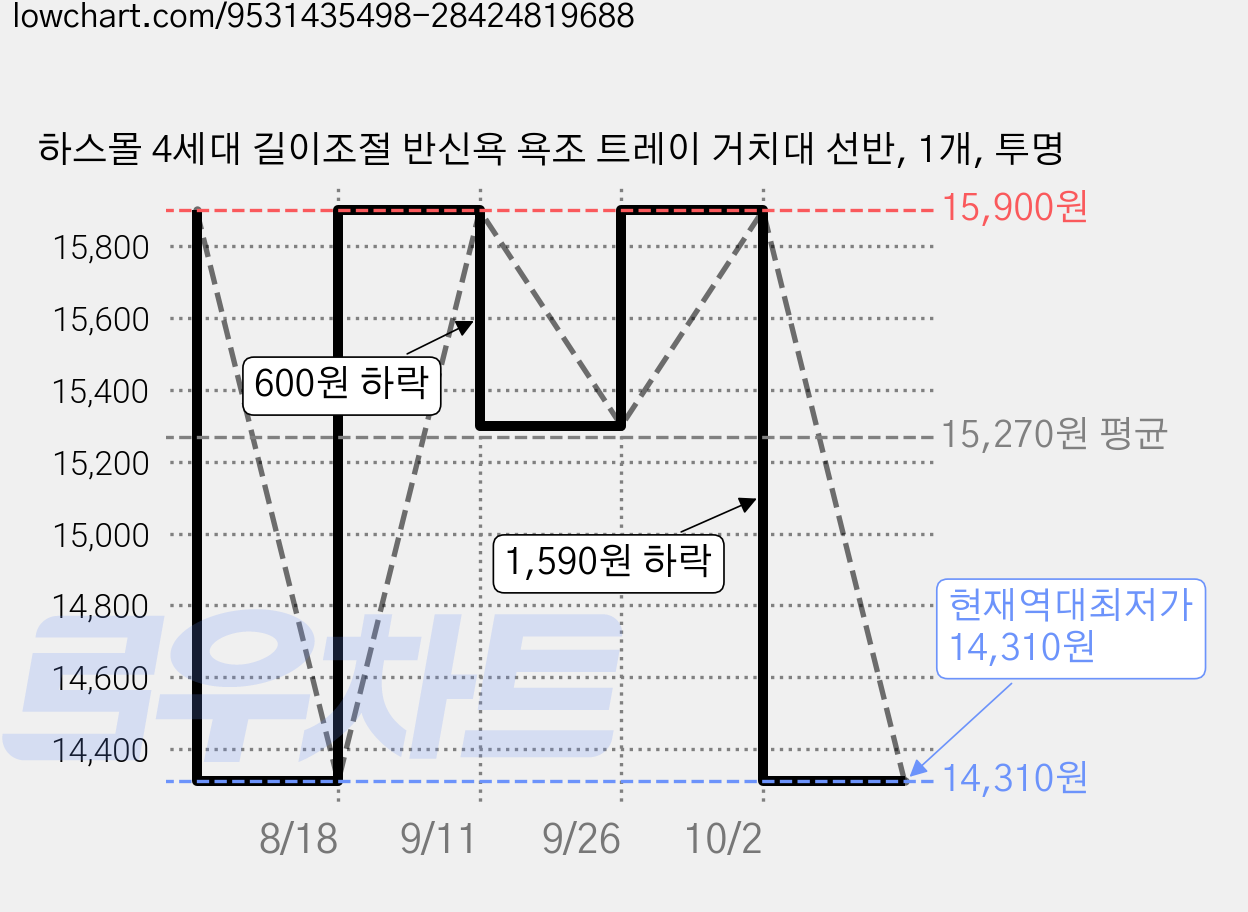 하스몰 4세대 길이조절 반신욕 욕조 트레이 거치대 선반, 1개, 투명 가격 변동 차트, 현재가 14,310원, 역대최저가