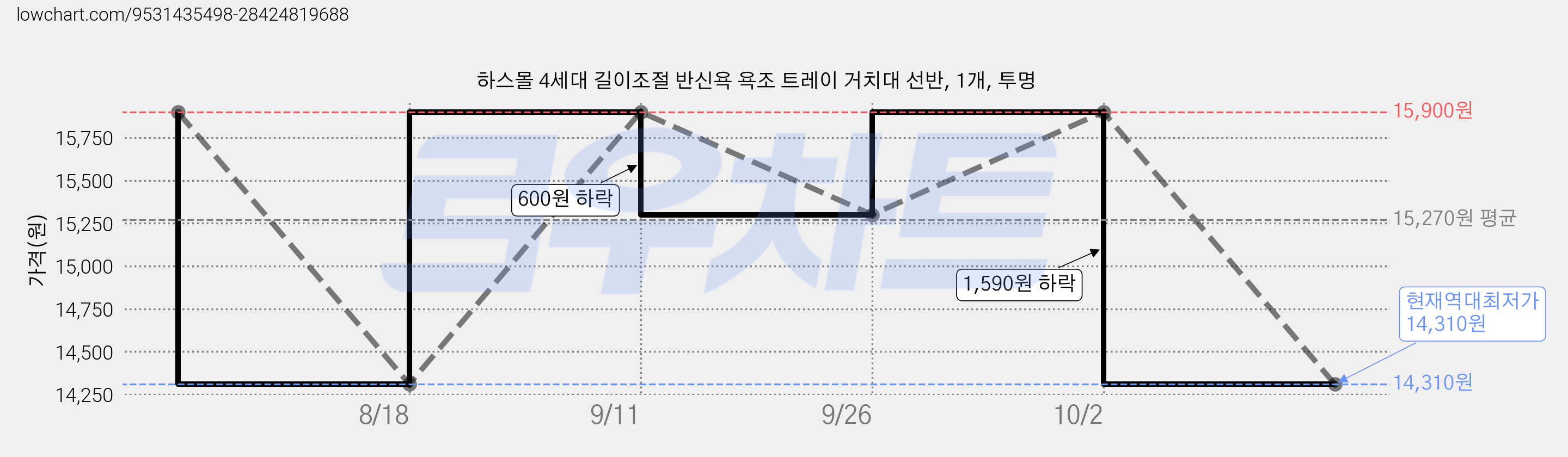 하스몰 4세대 길이조절 반신욕 욕조 트레이 거치대 선반, 1개, 투명 가격 변동 차트, 현재가 14,310원, 역대최저가
