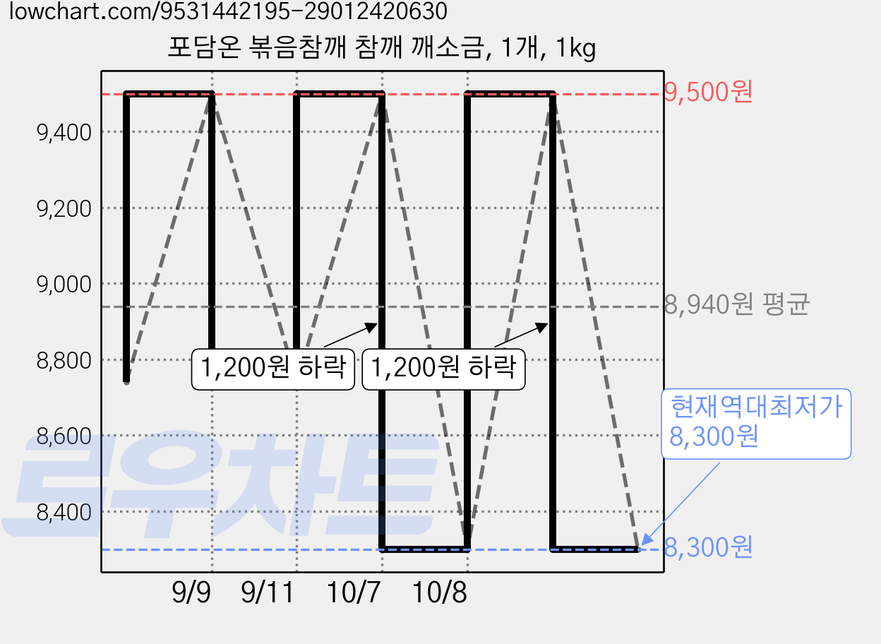 포담온 볶음참깨 참깨 깨소금, 1개, 1kg 가격 변동 차트, 현재가 8,300원, 역대최저가