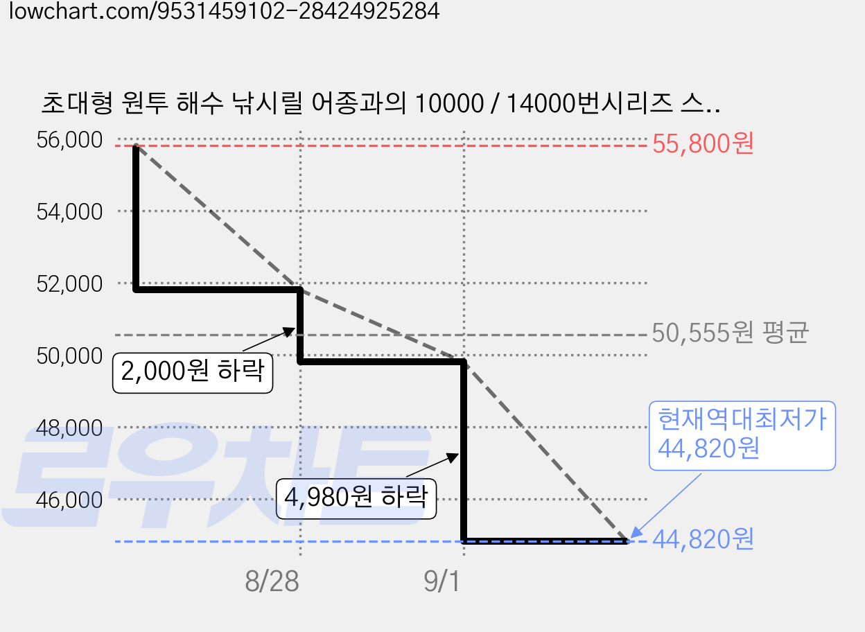 초대형 원투 해수 낚시릴 어종과의 10000 / 14000번시리즈 스피닝 릴, 초록색, JA12000 가격 변동 차트, 현재가 44,820원, 역대최저가