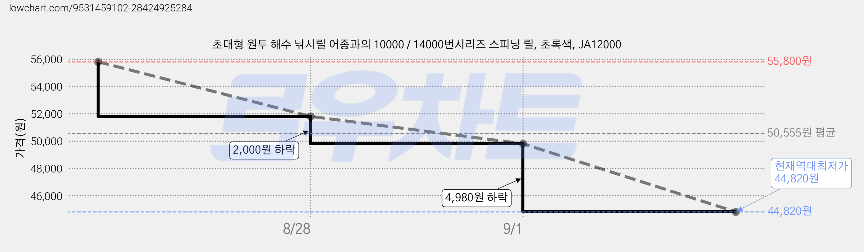 초대형 원투 해수 낚시릴 어종과의 10000 / 14000번시리즈 스피닝 릴, 초록색, JA12000 가격 변동 차트, 현재가 44,820원, 역대최저가