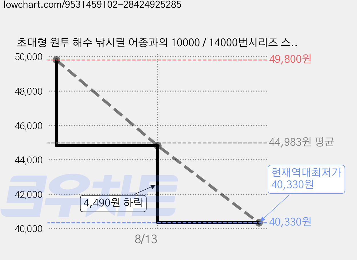 초대형 원투 해수 낚시릴 어종과의 10000 / 14000번시리즈 스피닝 릴, 초록색, JA8000 가격 변동 차트, 현재가 40,330원, 역대최저가