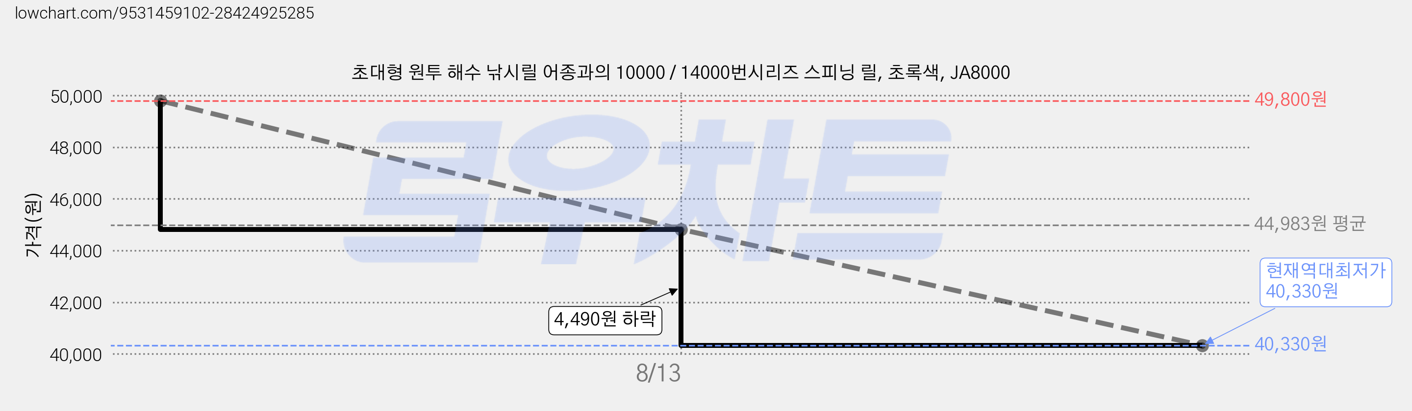초대형 원투 해수 낚시릴 어종과의 10000 / 14000번시리즈 스피닝 릴, 초록색, JA8000 가격 변동 차트, 현재가 40,330원, 역대최저가