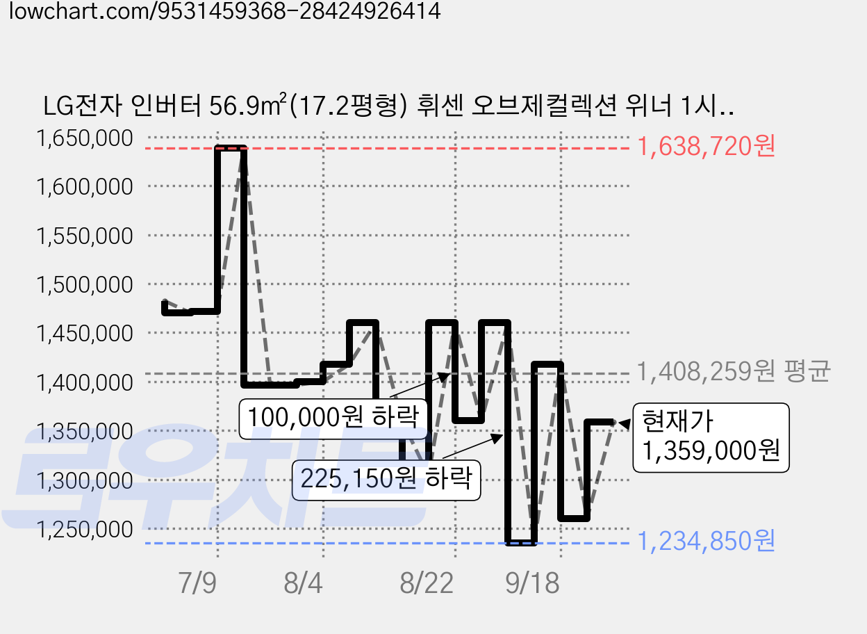 LG전자 인버터 56.9㎡(17.2평형) 휘센 오브제컬렉션 위너 1시리즈 스텐드형 에어컨 방문설치, FQ17GW1HD1, 일반배관형 가격 변동 차트, 현재가 1,359,000원, 관측 최저가 1,234,850원