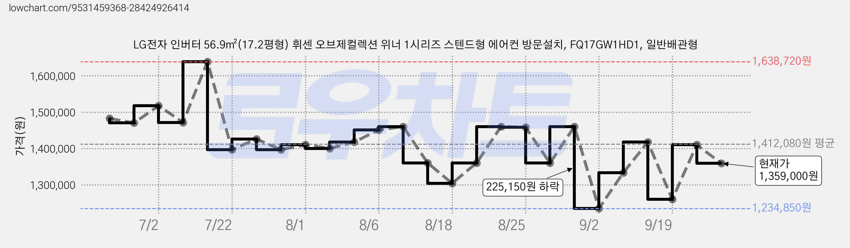 LG전자 인버터 56.9㎡(17.2평형) 휘센 오브제컬렉션 위너 1시리즈 스텐드형 에어컨 방문설치, FQ17GW1HD1, 일반배관형 가격 변동 차트, 현재가 1,359,000원, 관측 최저가 1,234,850원