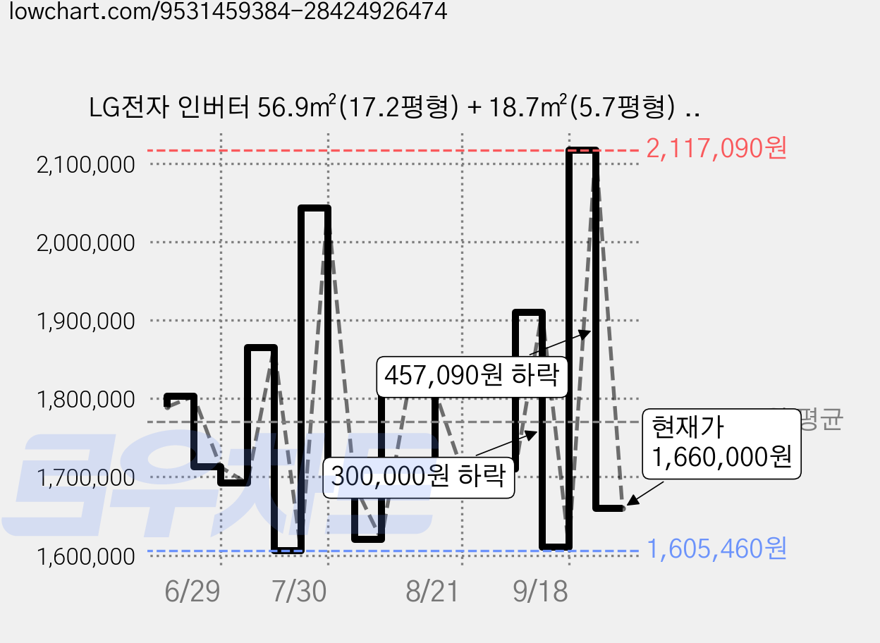 LG전자 인버터 56.9㎡(17.2평형) + 18.7㎡(5.7평형) 휘센 오브제컬렉션 위너 1시리즈 2in1 멀티형 에어컨 방문설치, FQ17GW1HD2(스탠드형), SQ06GA1WAJ(벽걸이형), 일반배관형 가격 변동 차트, 현재가 1,660,000원, 관측 최저가 1,605,460원