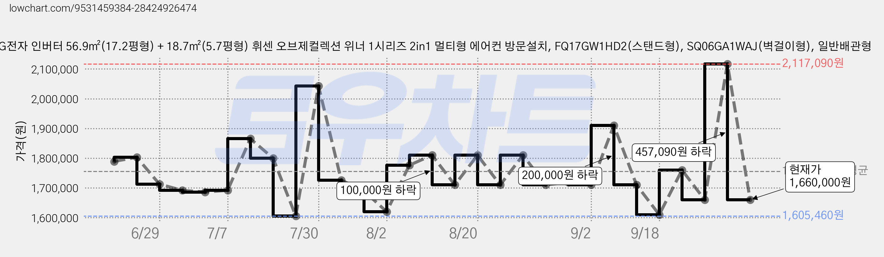 LG전자 인버터 56.9㎡(17.2평형) + 18.7㎡(5.7평형) 휘센 오브제컬렉션 위너 1시리즈 2in1 멀티형 에어컨 방문설치, FQ17GW1HD2(스탠드형), SQ06GA1WAJ(벽걸이형), 일반배관형 가격 변동 차트, 현재가 1,660,000원, 관측 최저가 1,605,460원