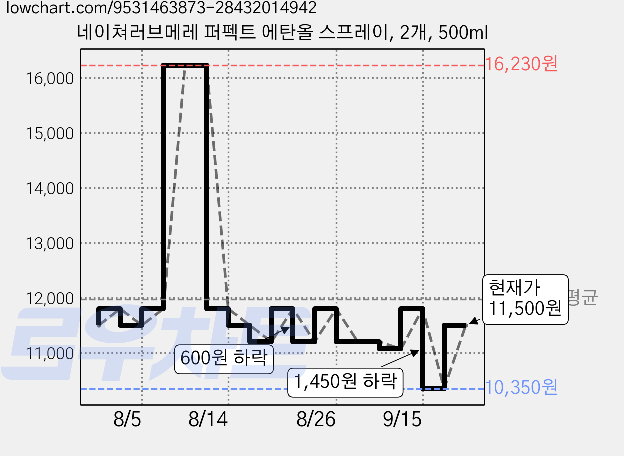 네이쳐러브메레 퍼펙트 에탄올 스프레이, 2개, 500ml 가격 변동 차트, 현재가 10,350원, 역대최저가