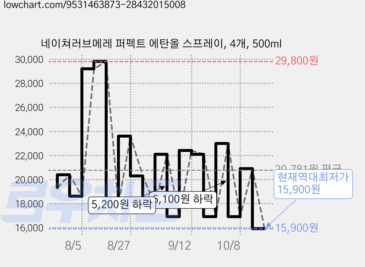 네이쳐러브메레 퍼펙트 에탄올 스프레이, 4개, 500ml 가격 변동 차트, 현재가 15,900원, 역대최저가