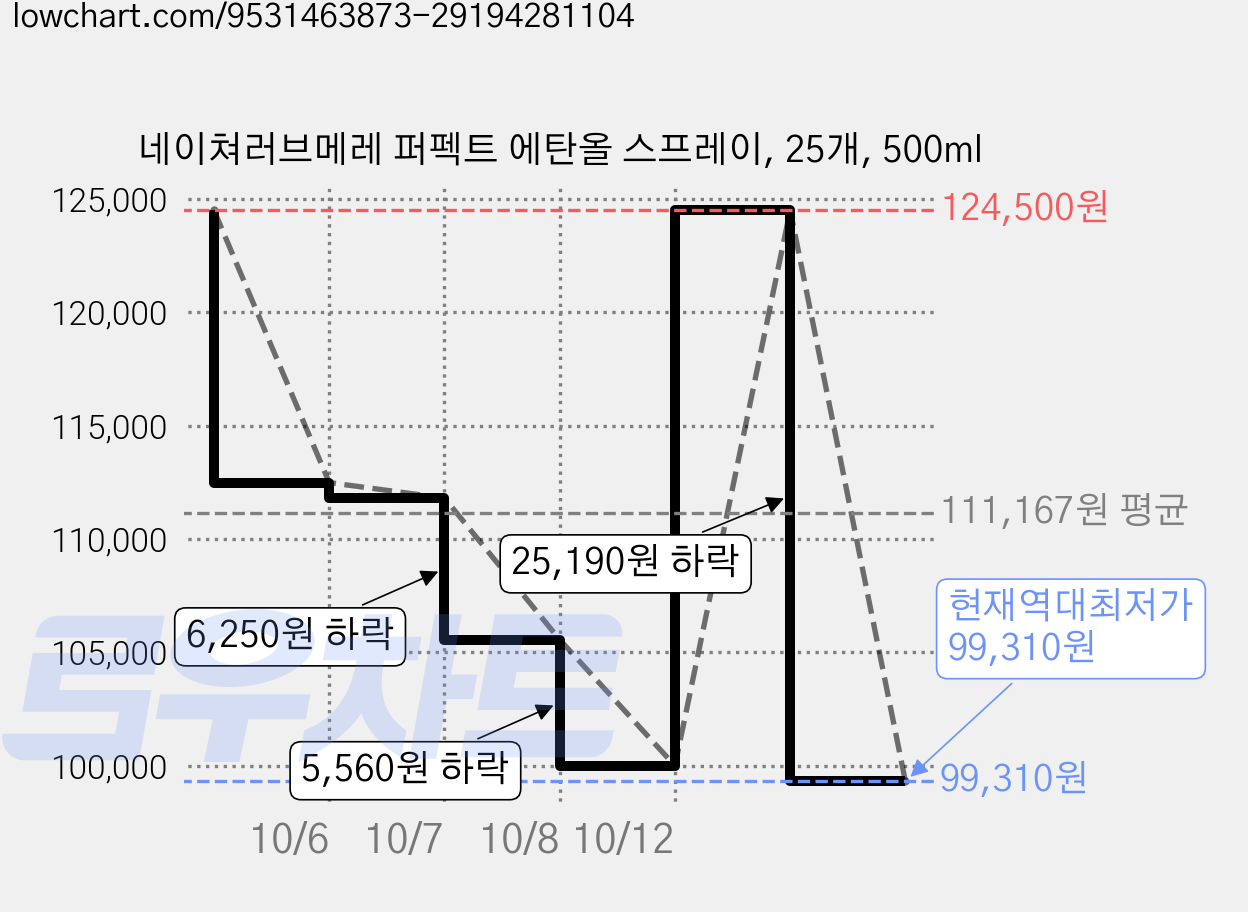 네이쳐러브메레 퍼펙트 에탄올 스프레이, 25개, 500ml 가격 변동 차트, 현재가 99,310원, 역대최저가