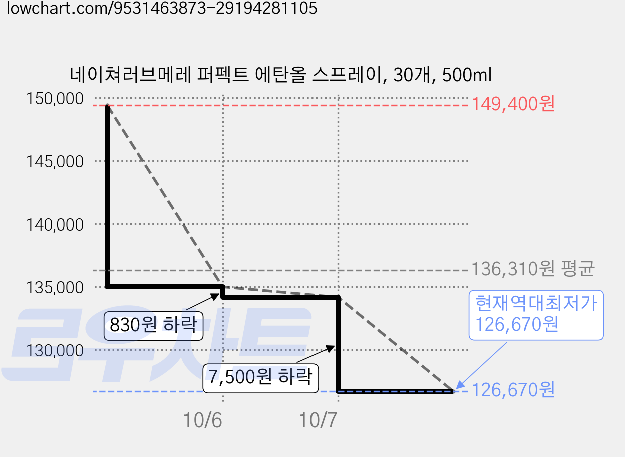 네이쳐러브메레 퍼펙트 에탄올 스프레이, 30개, 500ml 가격 변동 차트, 현재가 126,670원, 역대최저가