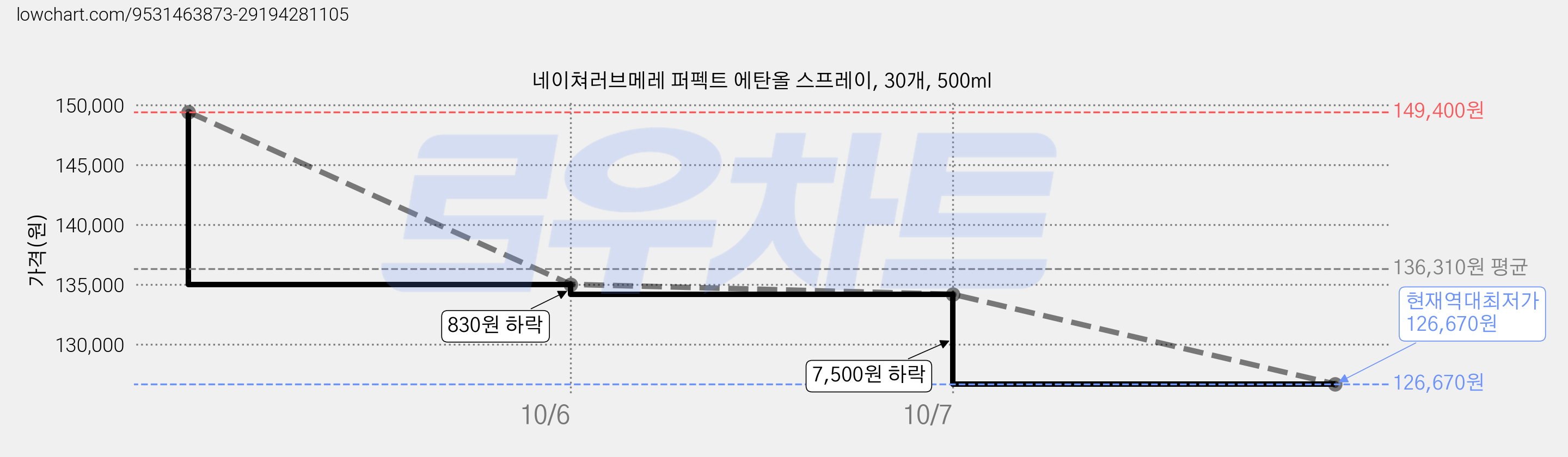 네이쳐러브메레 퍼펙트 에탄올 스프레이, 30개, 500ml 가격 변동 차트, 현재가 126,670원, 역대최저가