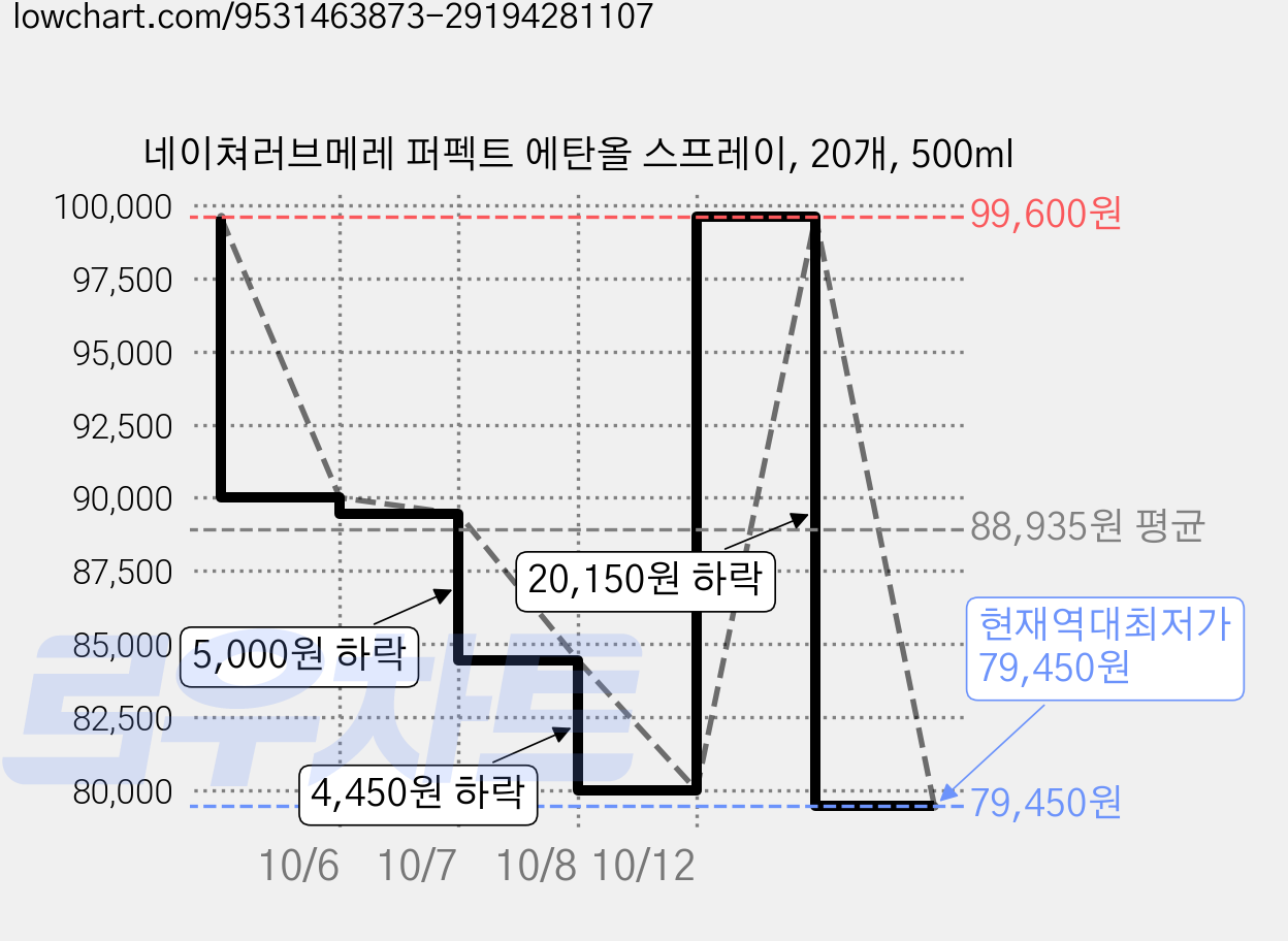 네이쳐러브메레 퍼펙트 에탄올 스프레이, 20개, 500ml 가격 변동 차트, 현재가 79,450원, 역대최저가