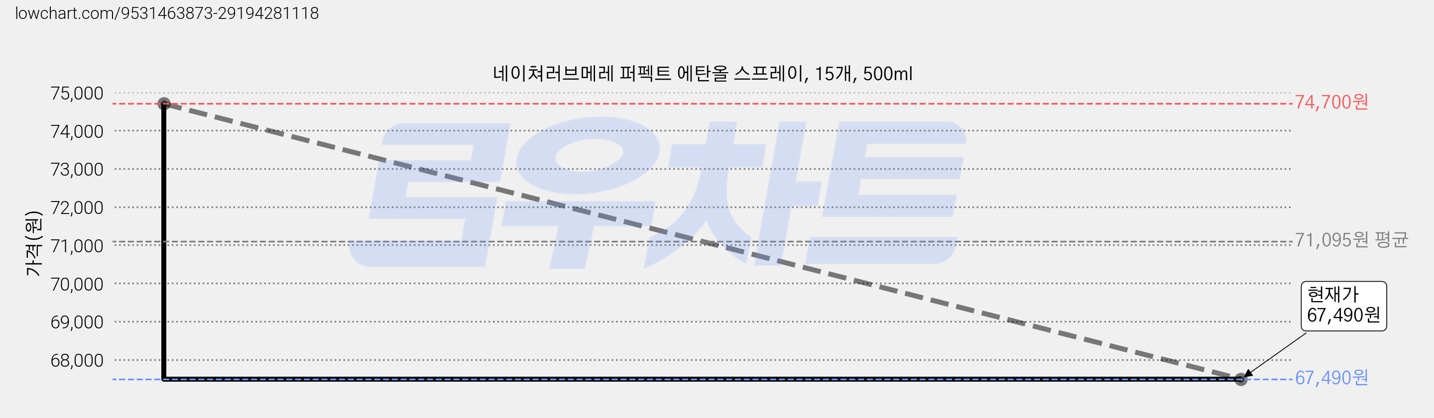 네이쳐러브메레 퍼펙트 에탄올 스프레이, 15개, 500ml 가격 변동 차트, 현재가 67,490원, 관측 최저가 63,340원