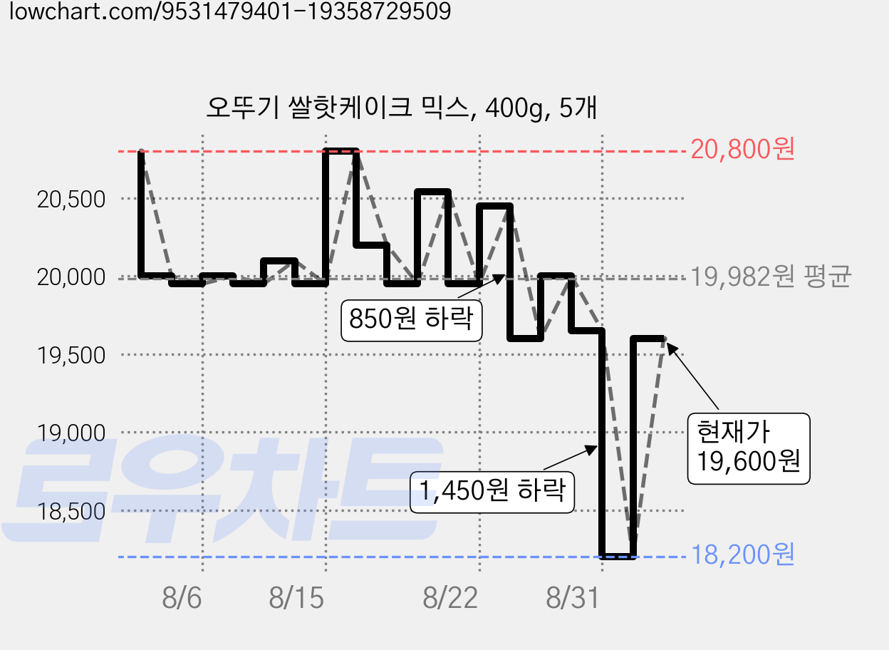 오뚜기 쌀핫케이크 믹스, 400g, 5개 가격 변동 차트, 현재가 19,600원, 관측 최저가 18,200원