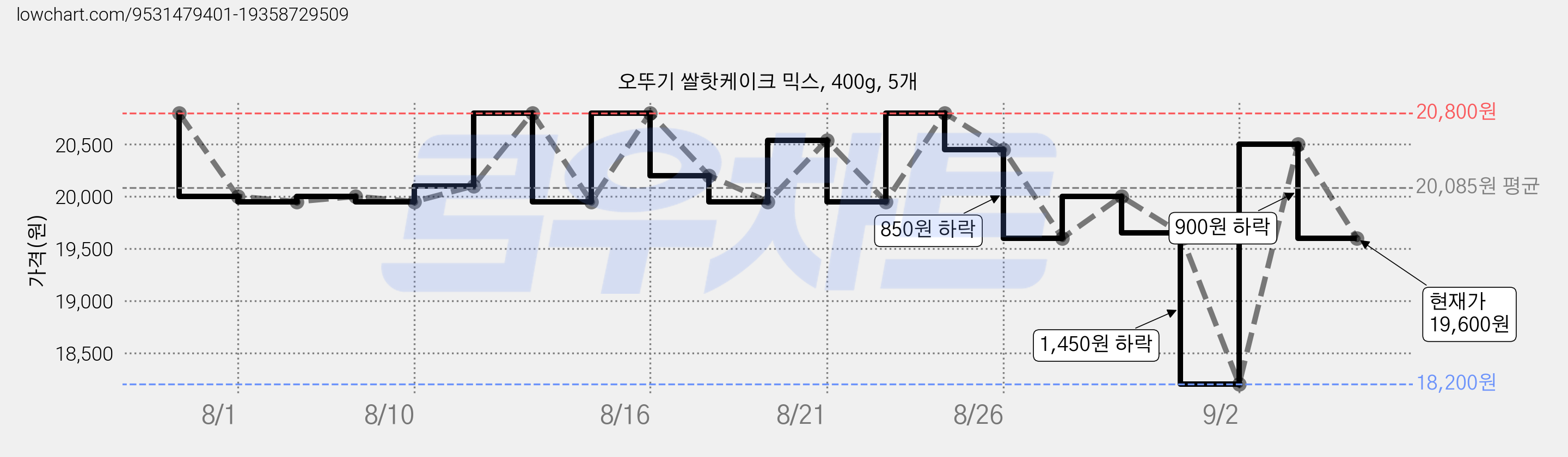오뚜기 쌀핫케이크 믹스, 400g, 5개 가격 변동 차트, 현재가 19,600원, 관측 최저가 18,200원