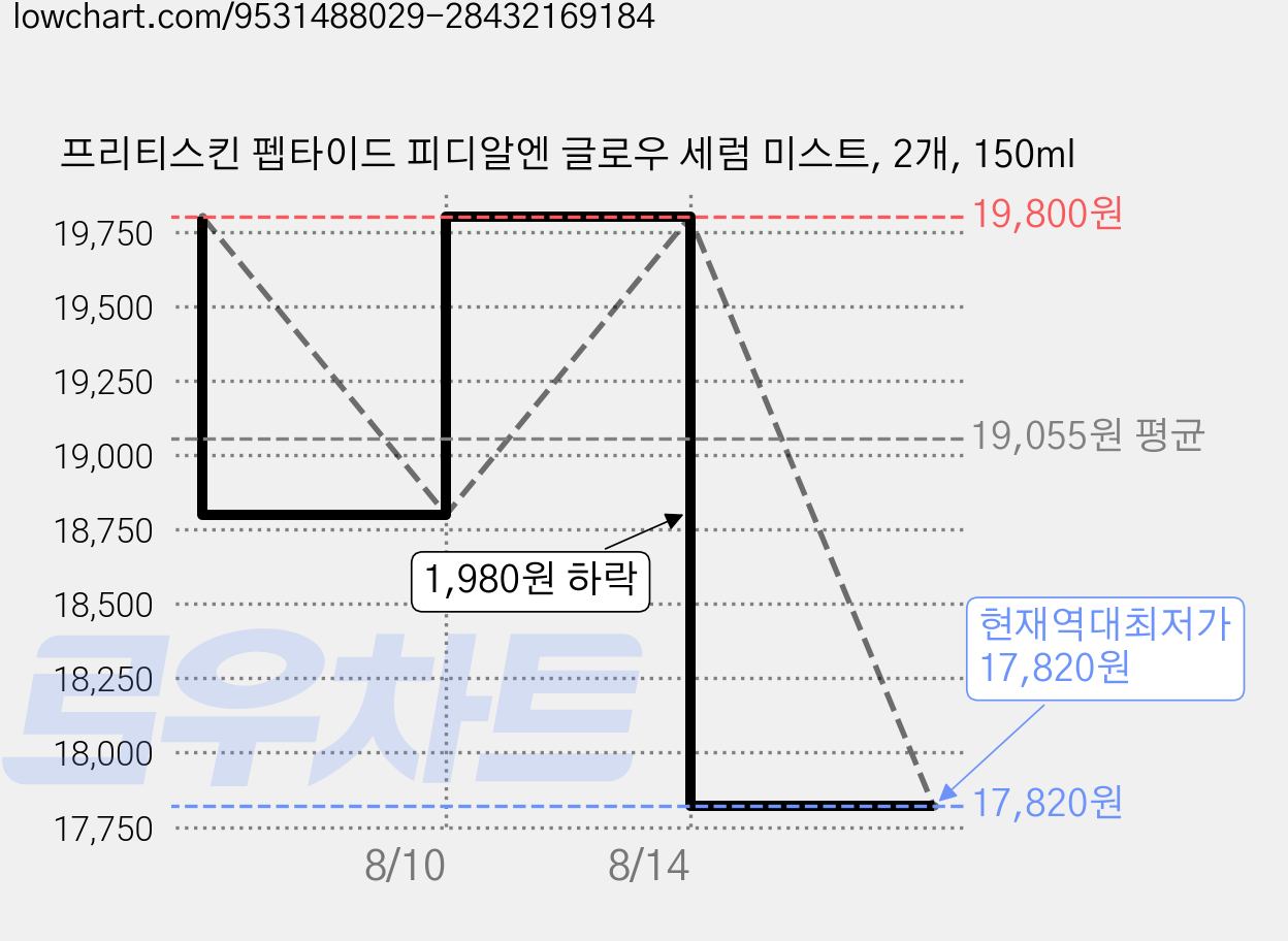 프리티스킨 펩타이드 피디알엔 글로우 세럼 미스트, 2개, 150ml 가격 변동 차트, 현재가 17,820원, 역대최저가