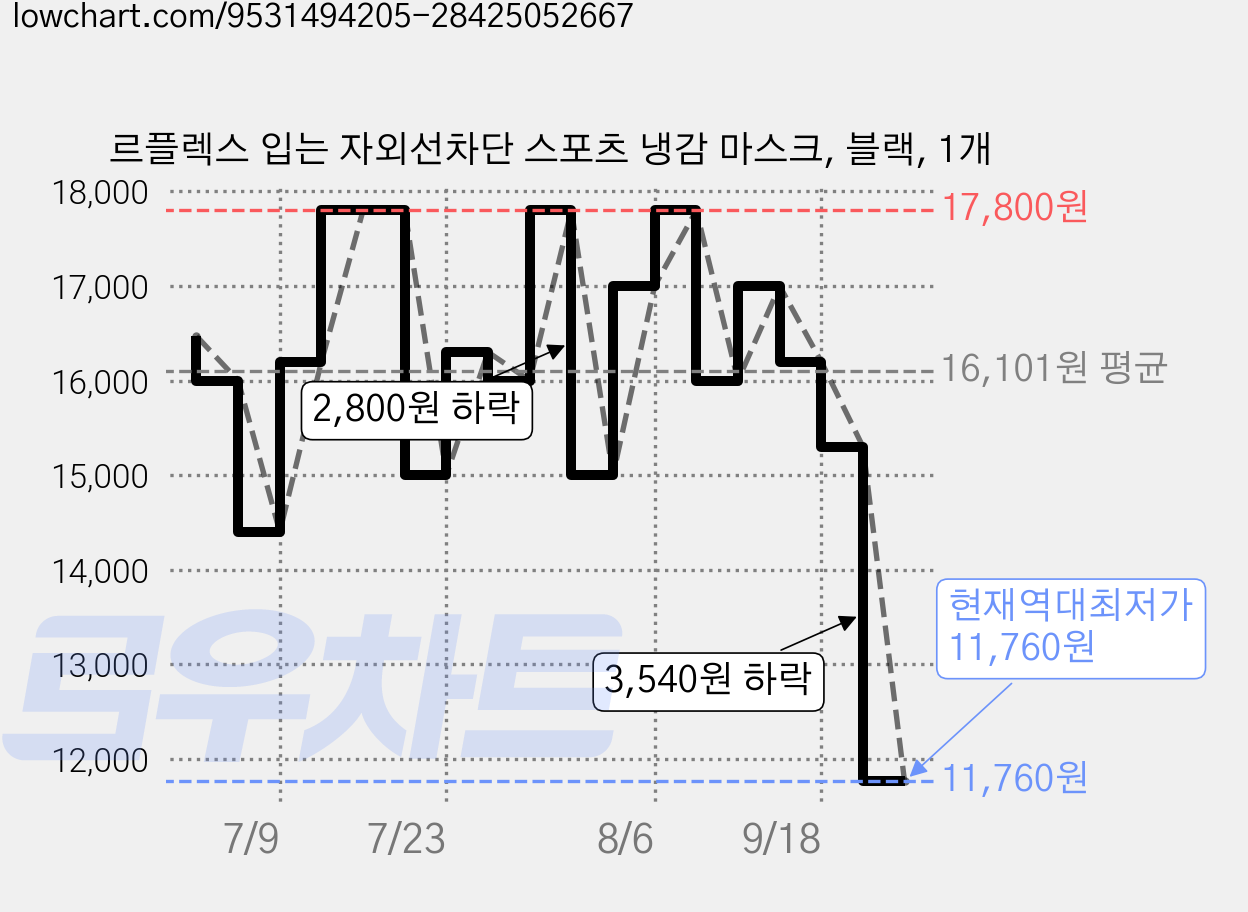 르플렉스 입는 자외선차단 스포츠 냉감 마스크, 블랙, 1개 가격 변동 차트, 현재가 11,760원, 역대최저가