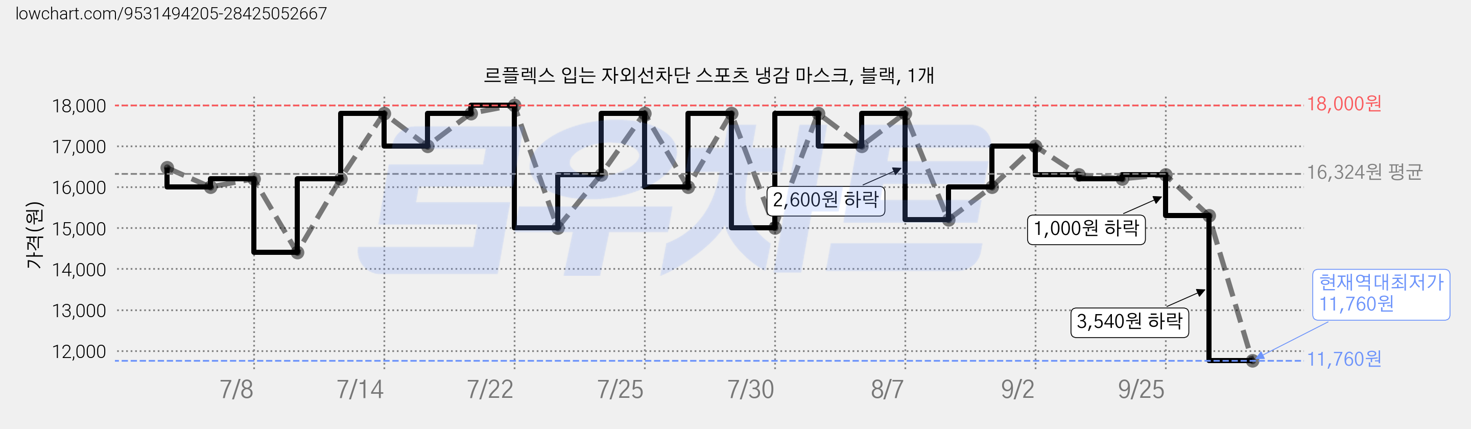 르플렉스 입는 자외선차단 스포츠 냉감 마스크, 블랙, 1개 가격 변동 차트, 현재가 11,760원, 역대최저가