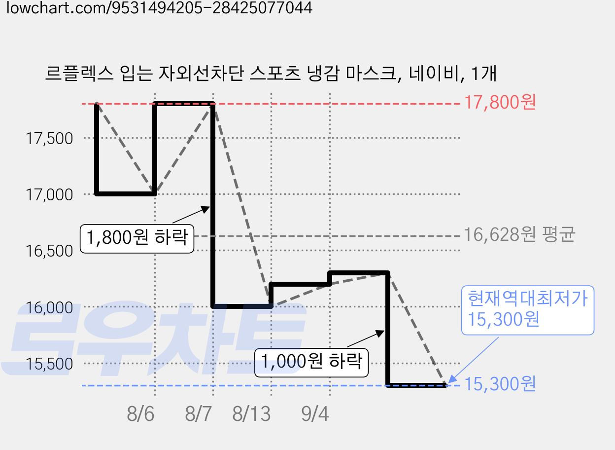 르플렉스 입는 자외선차단 스포츠 냉감 마스크, 네이비, 1개 가격 변동 차트, 현재가 15,300원, 역대최저가