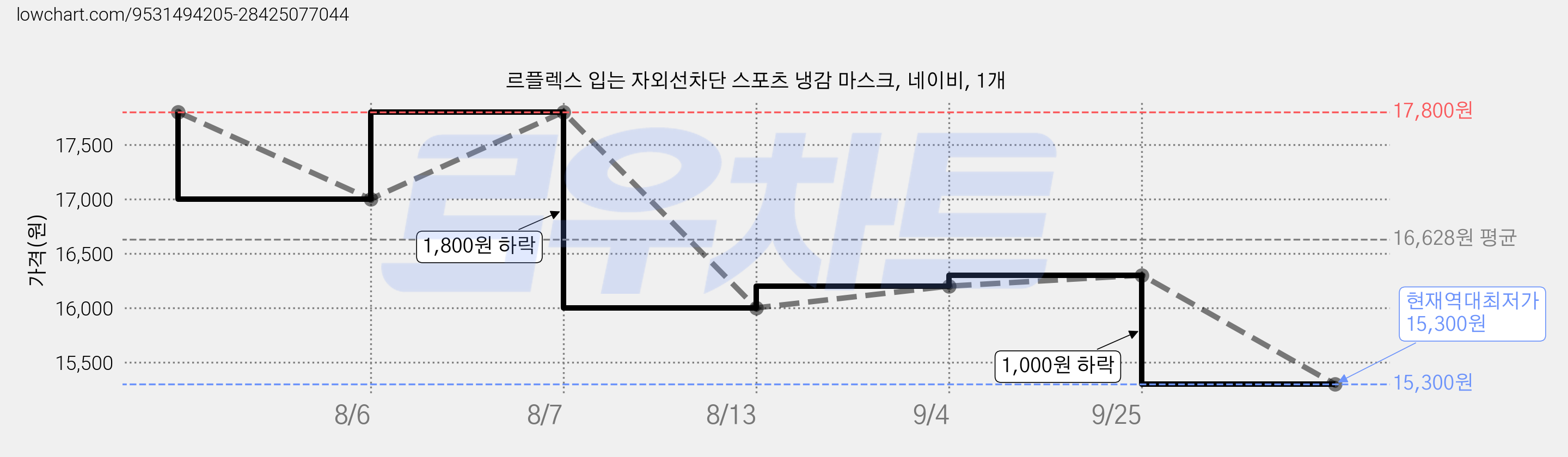르플렉스 입는 자외선차단 스포츠 냉감 마스크, 네이비, 1개 가격 변동 차트, 현재가 15,300원, 역대최저가