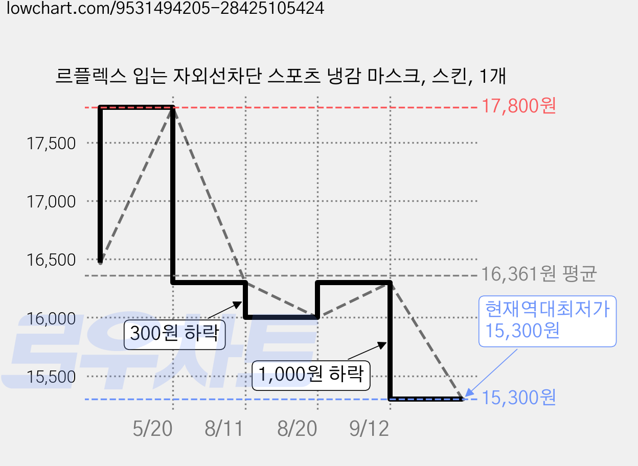 르플렉스 입는 자외선차단 스포츠 냉감 마스크, 스킨, 1개 가격 변동 차트, 현재가 15,300원, 역대최저가