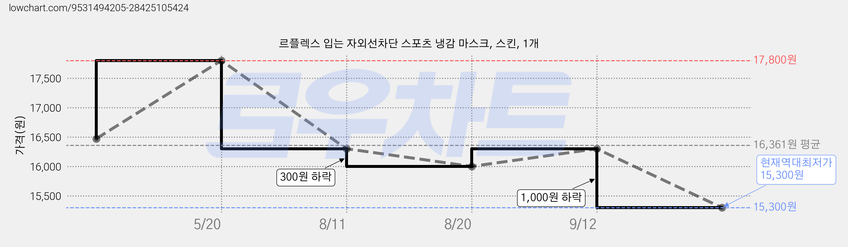 르플렉스 입는 자외선차단 스포츠 냉감 마스크, 스킨, 1개 가격 변동 차트, 현재가 15,300원, 역대최저가