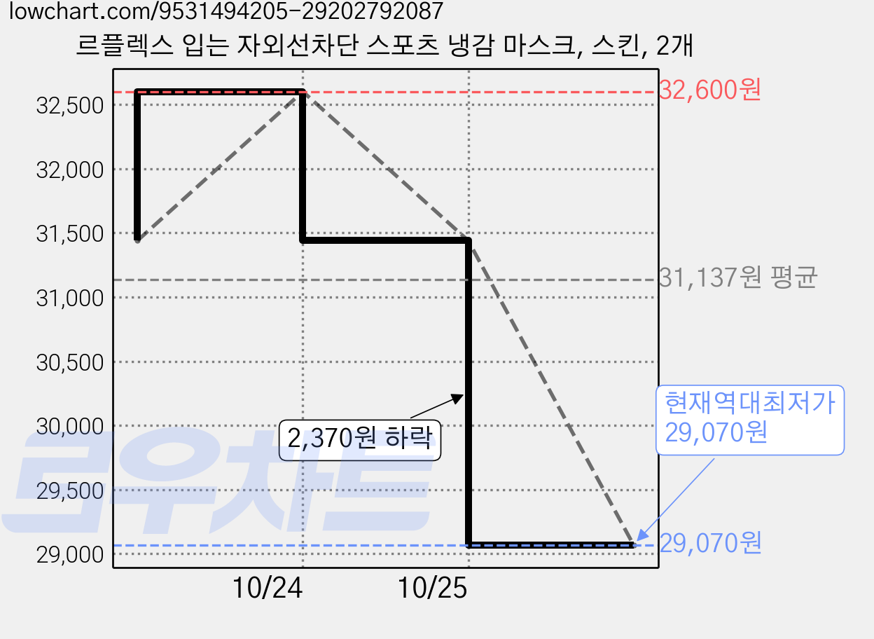 르플렉스 입는 자외선차단 스포츠 냉감 마스크, 스킨, 2개 가격 변동 차트, 현재가 30,970원, 역대최저가