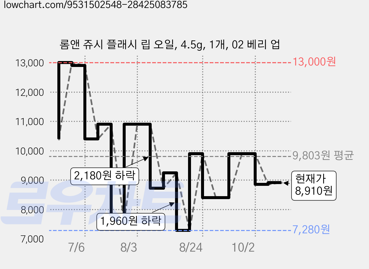 롬앤 쥬시 플래시 립 오일, 4.5g, 1개, 02 베리 업 가격 변동 차트, 현재가 8,910원, 관측 최저가 7,280원