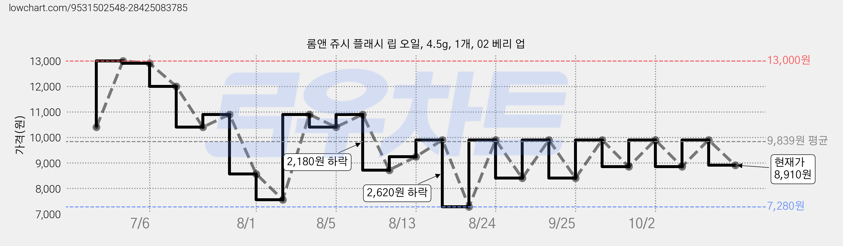 롬앤 쥬시 플래시 립 오일, 4.5g, 1개, 02 베리 업 가격 변동 차트, 현재가 8,910원, 관측 최저가 7,280원