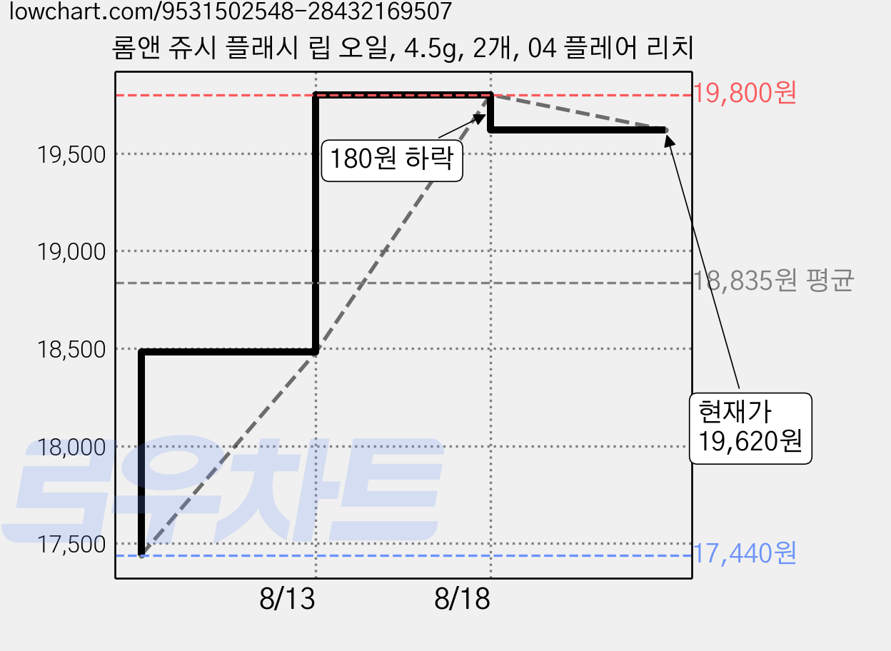 롬앤 쥬시 플래시 립 오일, 4.5g, 2개, 04 플레어 리치 가격 변동 차트, 현재가 19,620원, 관측 최저가 17,440원