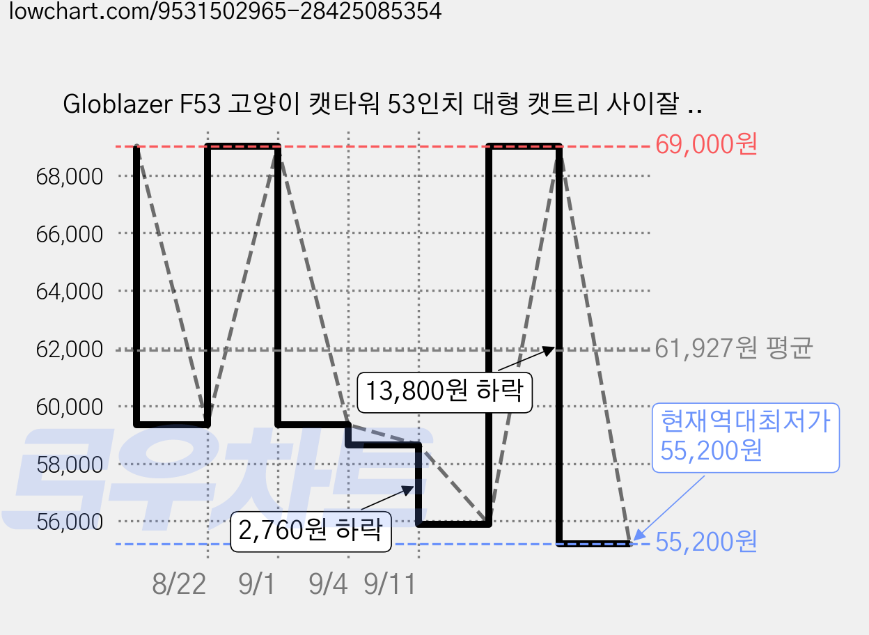 Globlazer F53 고양이 캣타워 53인치 대형 캣트리 사이잘 스크래쳐 해먹 캣케이브 전망대, 1개, 밝은 회색 가격 변동 차트, 현재가 55,200원, 역대최저가