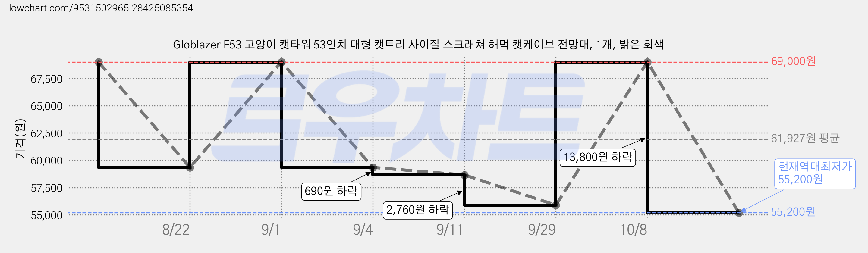 Globlazer F53 고양이 캣타워 53인치 대형 캣트리 사이잘 스크래쳐 해먹 캣케이브 전망대, 1개, 밝은 회색 가격 변동 차트, 현재가 55,200원, 역대최저가