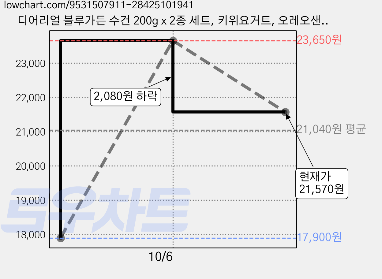 디어리얼 블루가든 수건 200g x 2종 세트, 키위요거트, 오레오샌드, 1세트 가격 변동 차트, 현재가 21,570원, 관측 최저가 17,900원