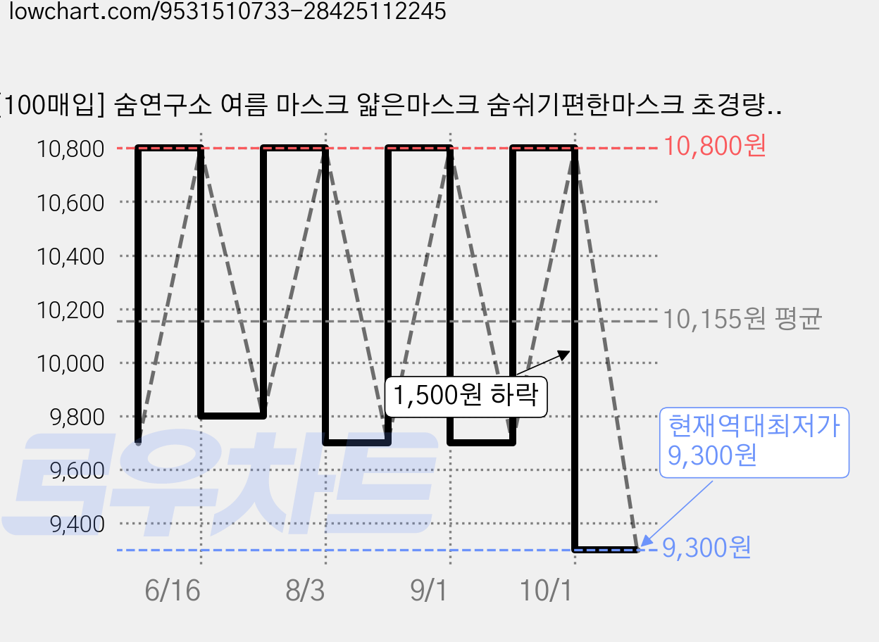 [100매입] 숨연구소 여름 마스크 얇은마스크 숨쉬기편한마스크 초경량 방수원단 쿨마스크 대형, 화이트, 1개, 100개입 가격 변동 차트, 현재가 9,300원, 역대최저가