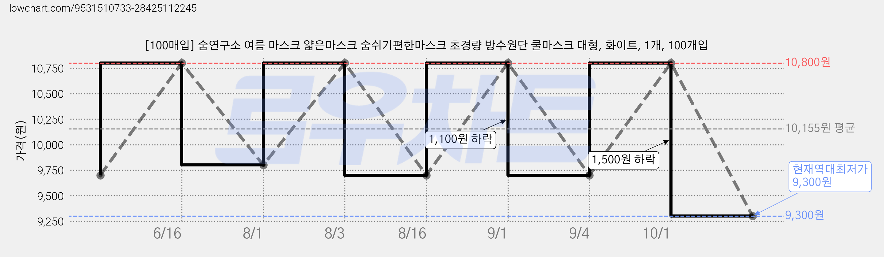 [100매입] 숨연구소 여름 마스크 얇은마스크 숨쉬기편한마스크 초경량 방수원단 쿨마스크 대형, 화이트, 1개, 100개입 가격 변동 차트, 현재가 9,300원, 역대최저가